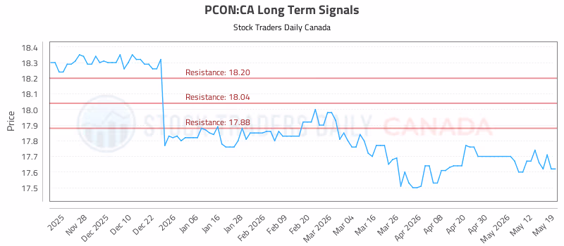 Stock Chart for PCON:CA