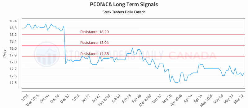 Stock Chart for PCON:CA