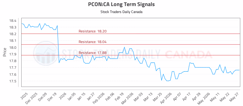 Stock Chart for PCON:CA