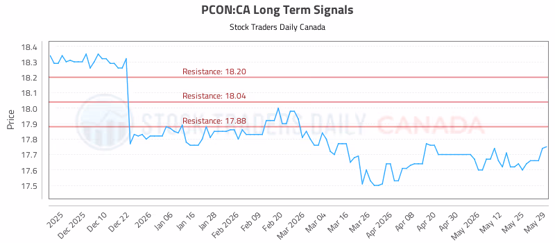 Stock Chart for PCON:CA
