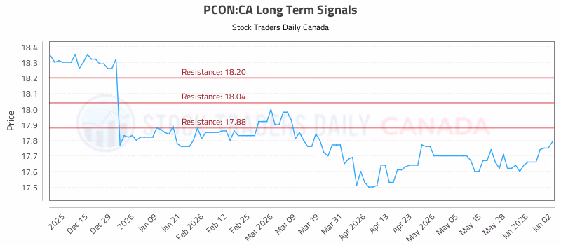 Stock Chart for PCON:CA