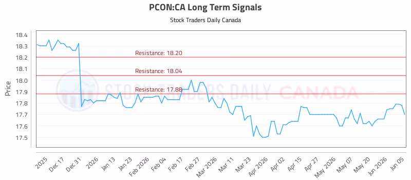 Stock Chart for PCON:CA
