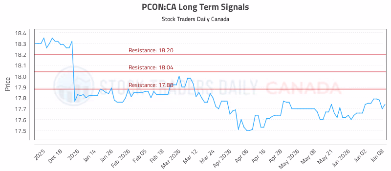 Stock Chart for PCON:CA