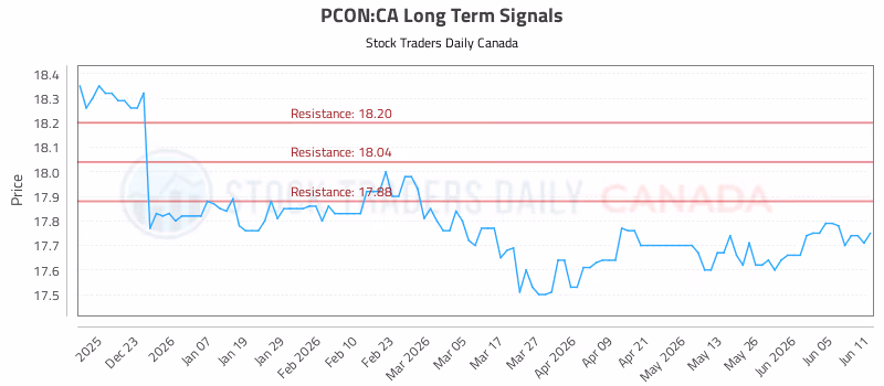 Stock Chart for PCON:CA