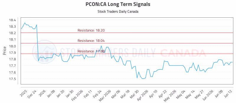Stock Chart for PCON:CA
