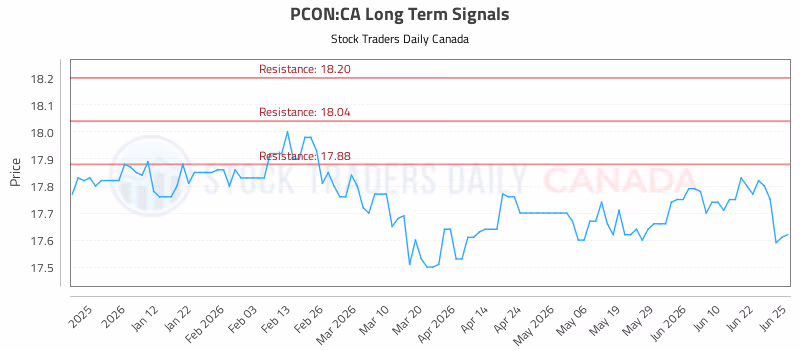 Stock Chart for PCON:CA