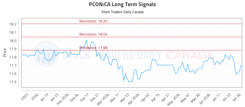 Stock Chart for PCON:CA