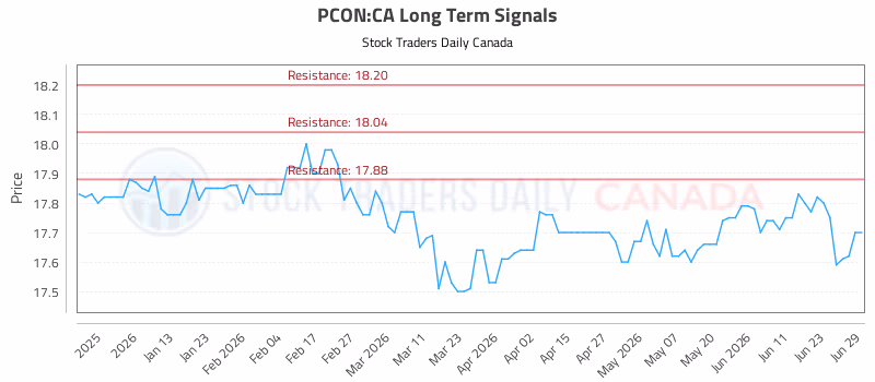 Stock Chart for PCON:CA