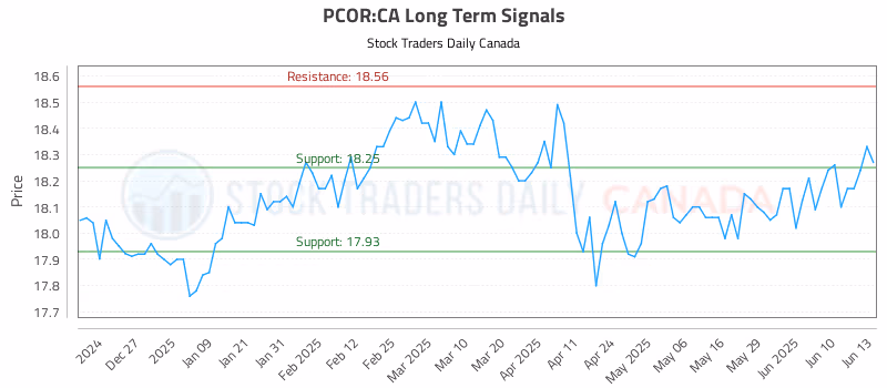 Stock Chart for PCOR:CA