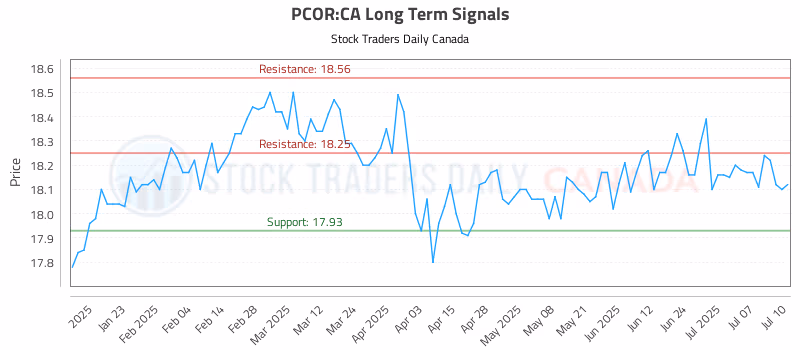 Stock Chart for PCOR:CA