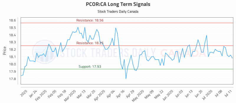 Stock Chart for PCOR:CA