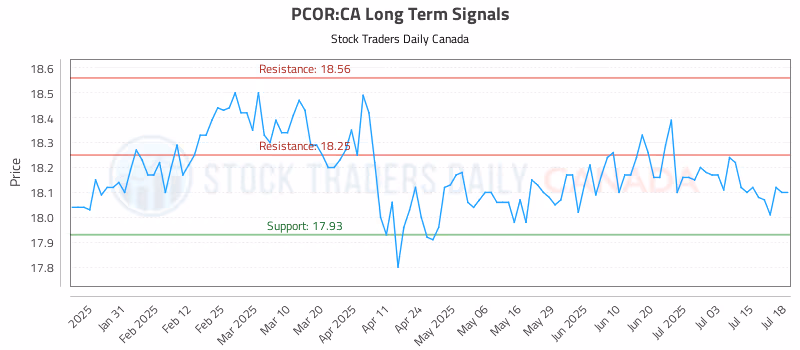 Stock Chart for PCOR:CA