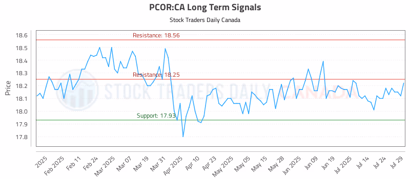 Stock Chart for PCOR:CA