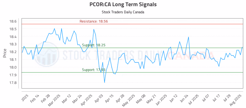 Stock Chart for PCOR:CA