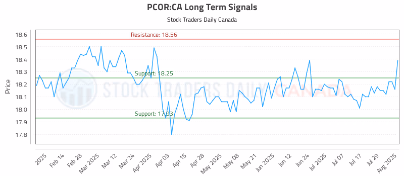 Stock Chart for PCOR:CA