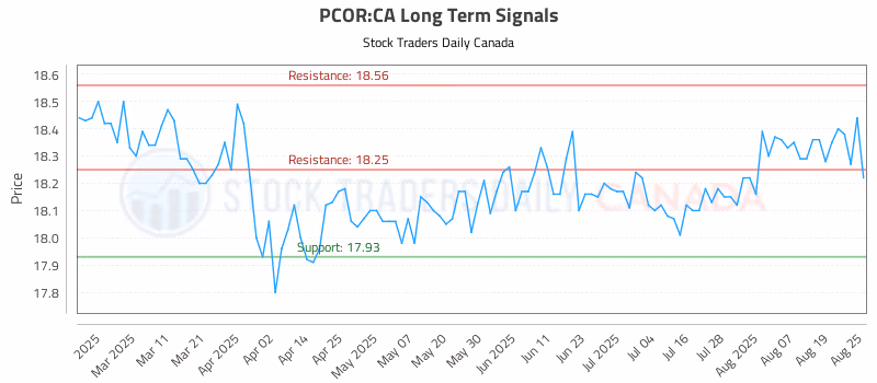 Stock Chart for PCOR:CA