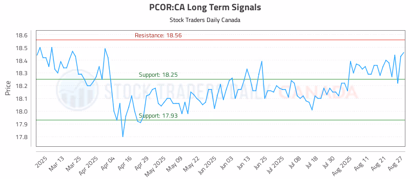 Stock Chart for PCOR:CA