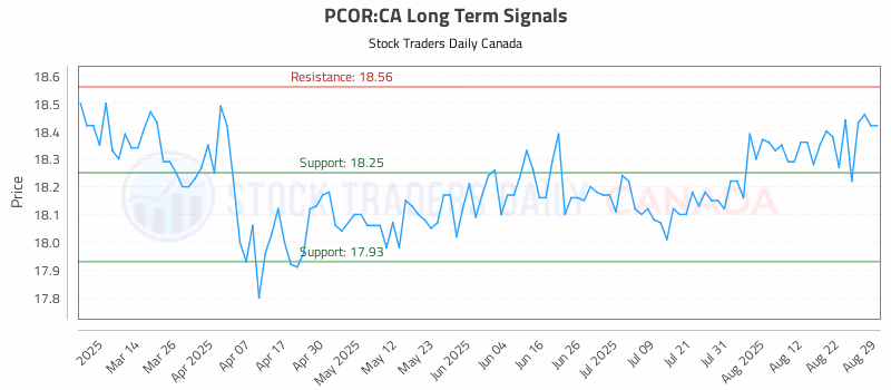 Stock Chart for PCOR:CA