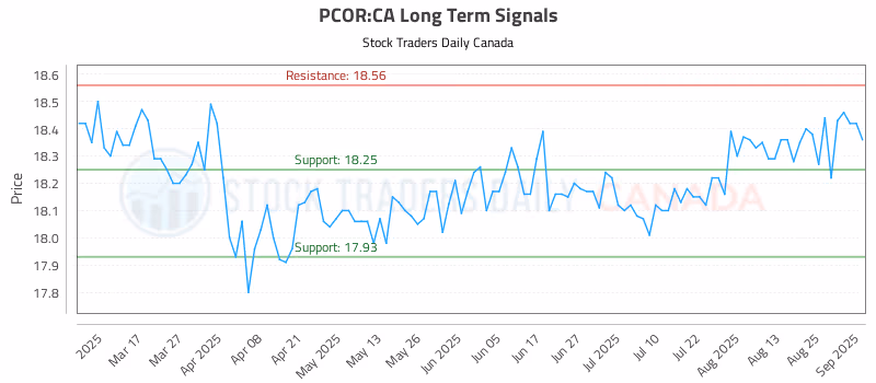 Stock Chart for PCOR:CA