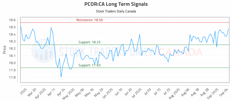 Stock Chart for PCOR:CA