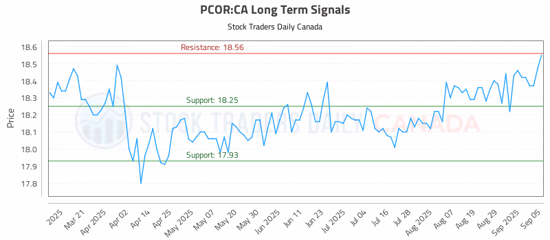 Stock Chart for PCOR:CA
