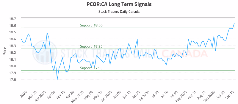 Stock Chart for PCOR:CA