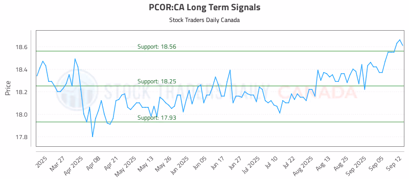 Stock Chart for PCOR:CA