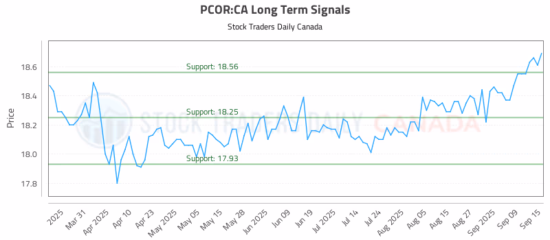 Stock Chart for PCOR:CA