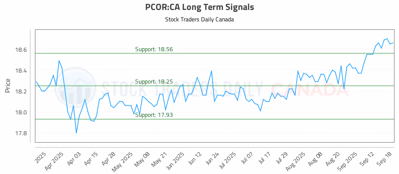 Stock Chart for PCOR:CA