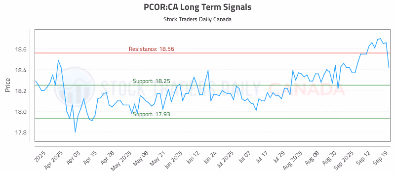 Stock Chart for PCOR:CA