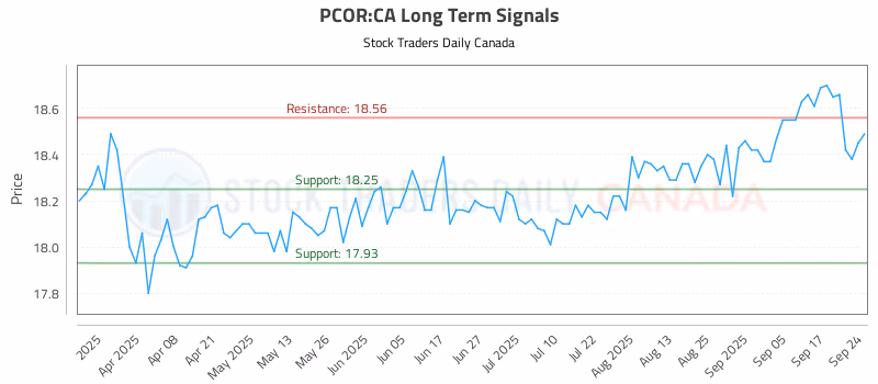 Stock Chart for PCOR:CA