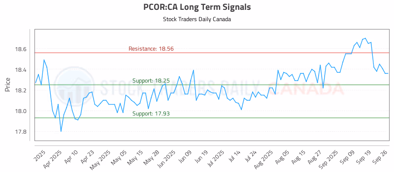 Stock Chart for PCOR:CA