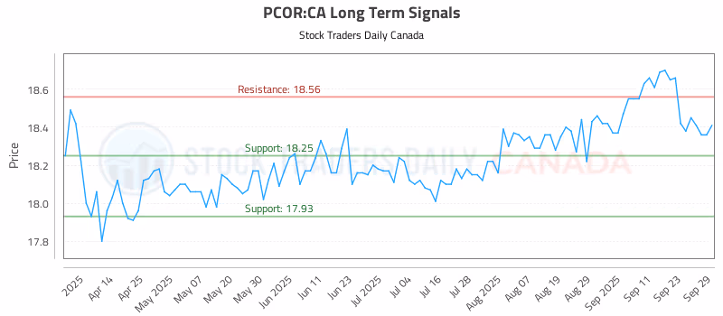 Stock Chart for PCOR:CA