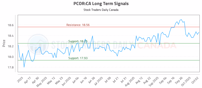 Stock Chart for PCOR:CA