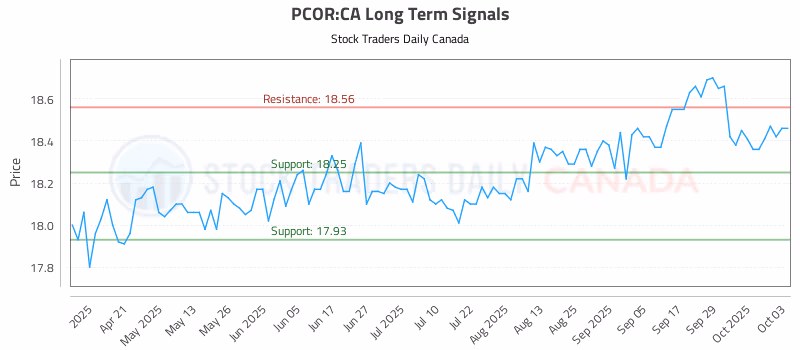 Stock Chart for PCOR:CA