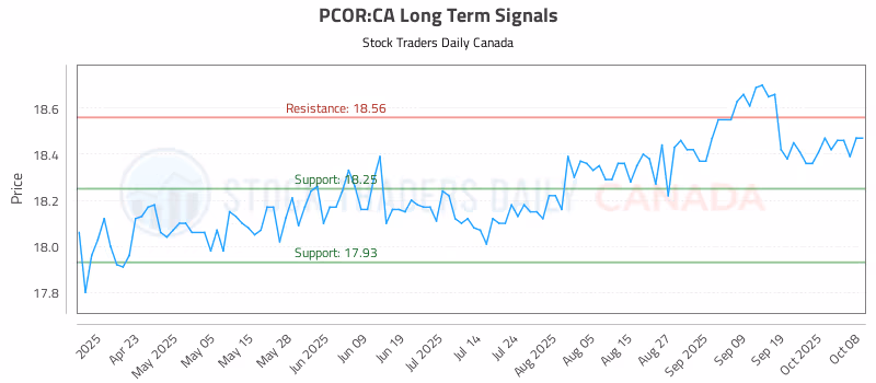 Stock Chart for PCOR:CA