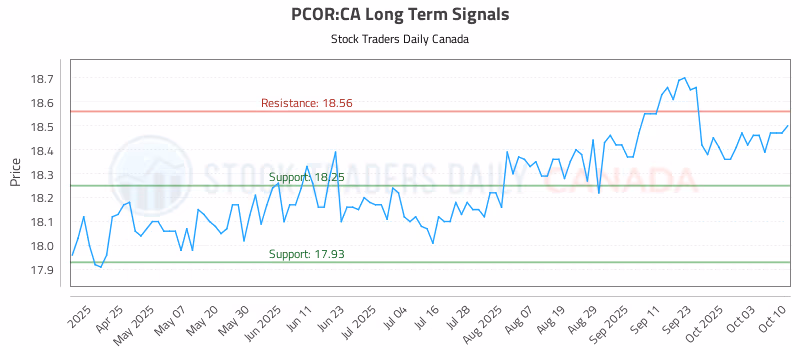 Stock Chart for PCOR:CA