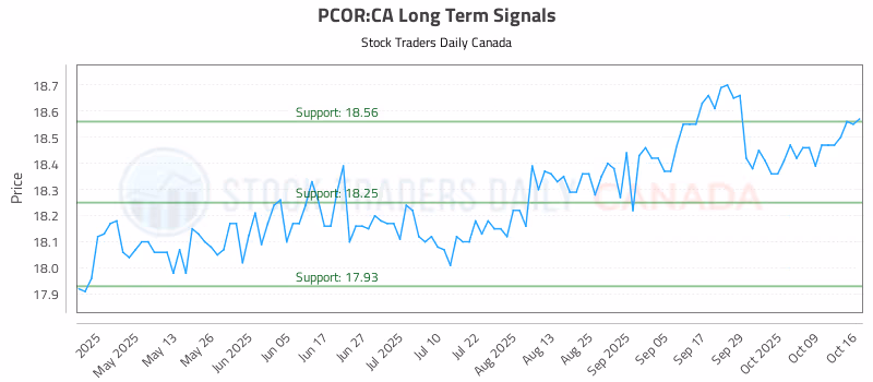 Stock Chart for PCOR:CA
