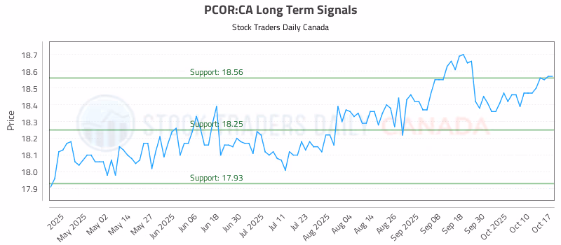 Stock Chart for PCOR:CA