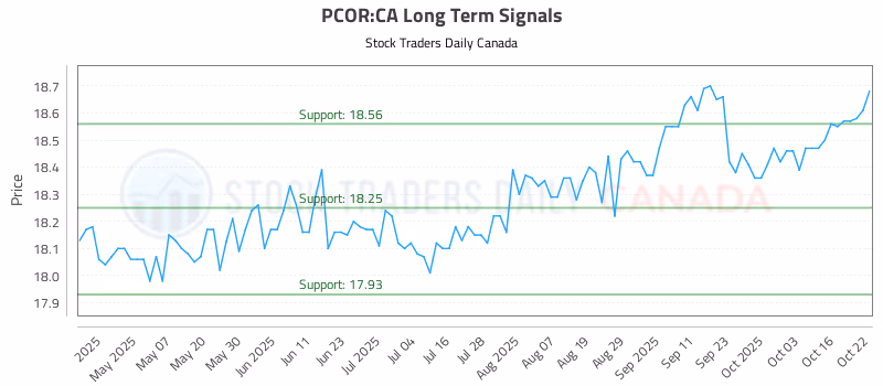 Stock Chart for PCOR:CA