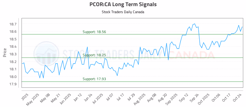 Stock Chart for PCOR:CA