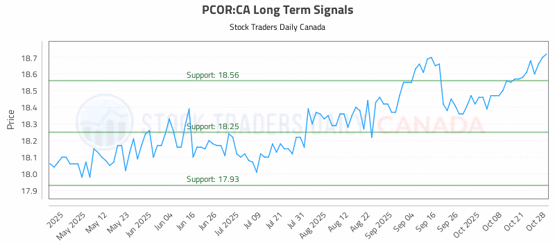 Stock Chart for PCOR:CA