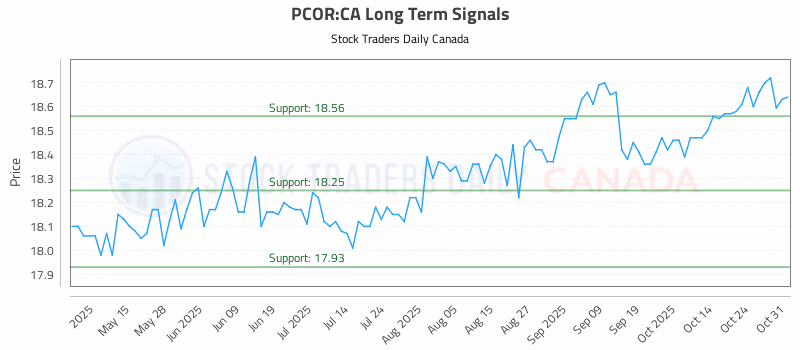 Stock Chart for PCOR:CA
