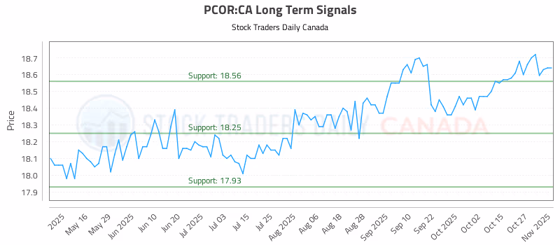 Stock Chart for PCOR:CA