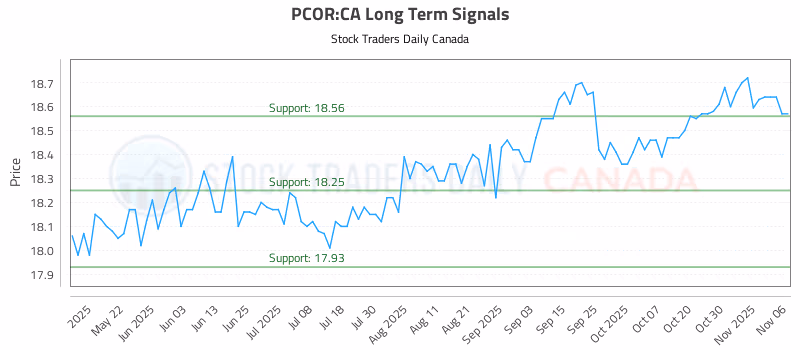 Stock Chart for PCOR:CA