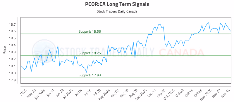 Stock Chart for PCOR:CA