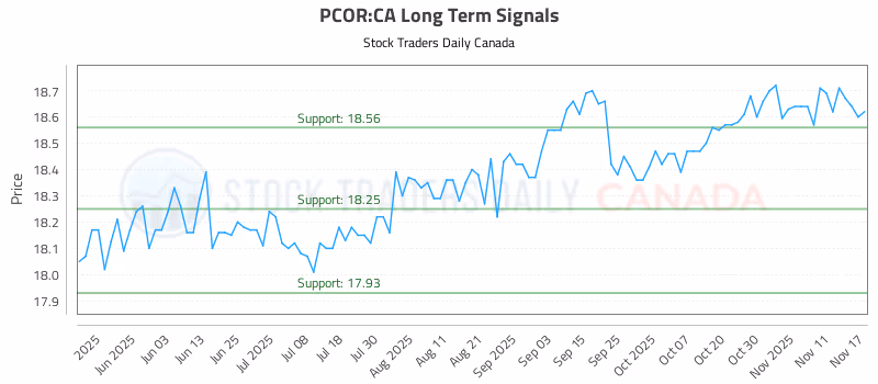 Stock Chart for PCOR:CA