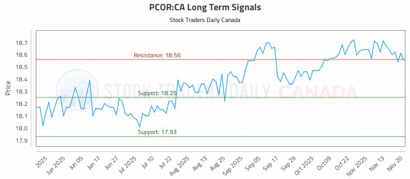 Stock Chart for PCOR:CA