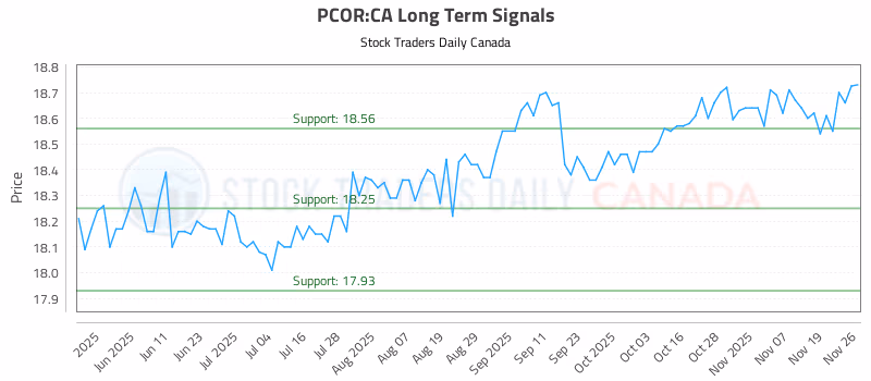 Stock Chart for PCOR:CA