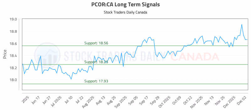 Stock Chart for PCOR:CA